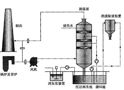 呼和浩特双碱法脱硫除尘器的工作原理及工艺流程
